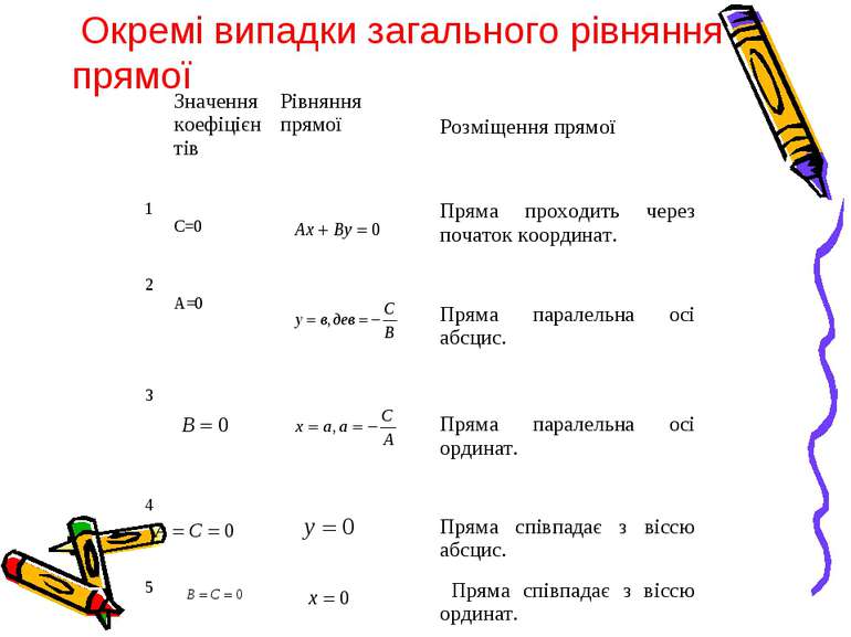 Окремі випадки загального рівняння прямої Значення коефіцієнтів Рівняння прям...