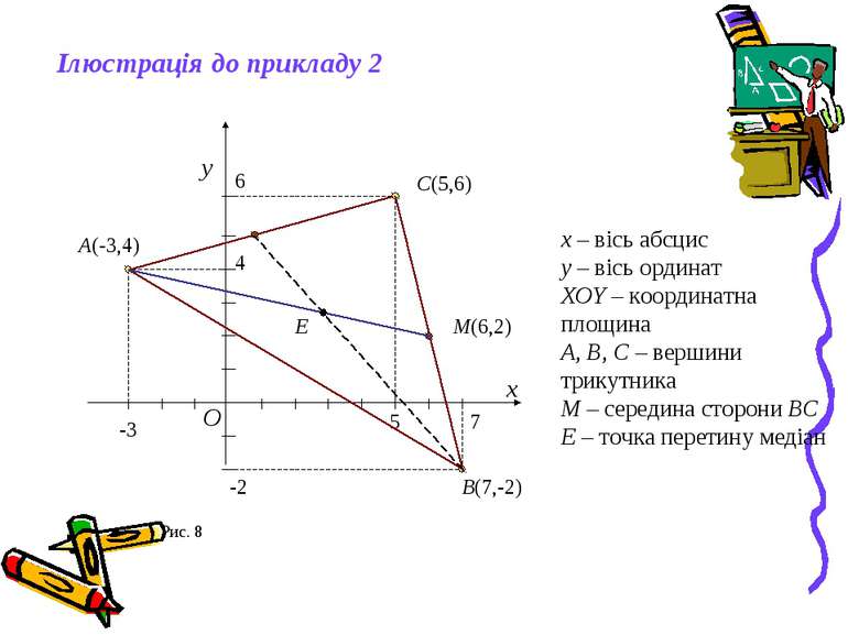-3 4 A(-3,4) 7 -2 B(7,-2) 5 6 C(5,6) M(6,2) E Ілюстрація до прикладу 2 x y O ...
