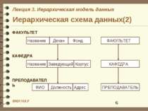 Иерархическая схема данных(2) ФКН НАУ Лекция 3. Иерархическая модель данных