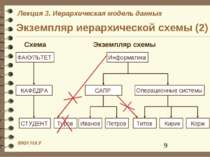 Экземпляр иерархической схемы (2) ФАКУЛЬТЕТ КАФЕДРА СТУДЕНТ Информатика САПР ...