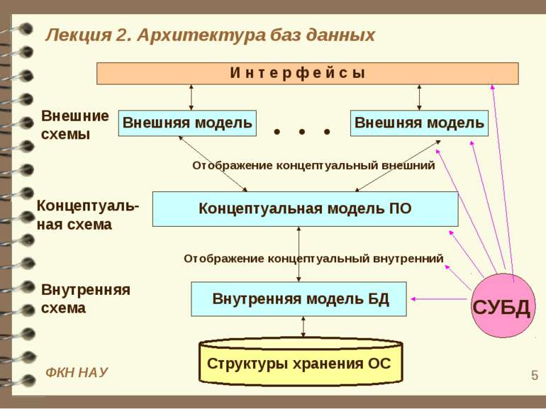 * Концептуальная модель ПО Концептуаль-ная схема Внешняя модель Внешние схемы...