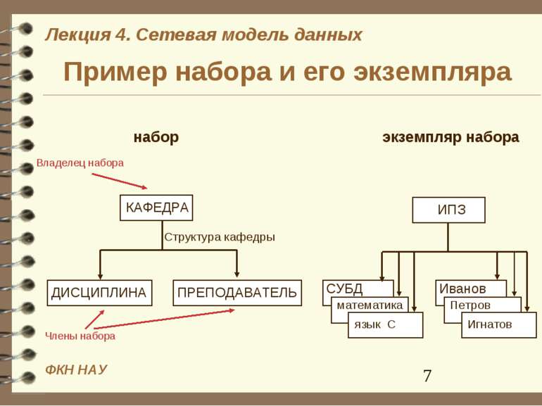 Пример набора и его экземпляра