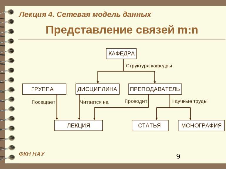 Представление связей m:n