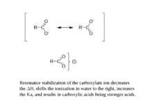 Resonance stabilization of the carboxylate ion decreases the ΔH, shifts the i...