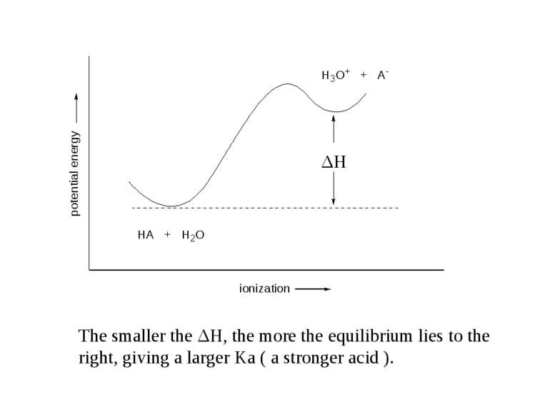 ΔH The smaller the ΔH, the more the equilibrium lies to the right, giving a l...