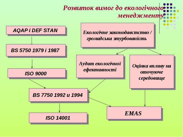 AQAP і DEF STAN BS 5750 1979 і 1987 Екологічне законодавстство / громадська з...