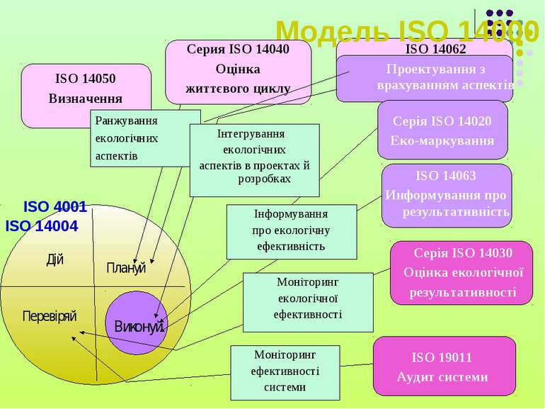 Модель ISO 14000 Ранжування екологічних аспектів Плануй Виконуй Перевіряй Дій...