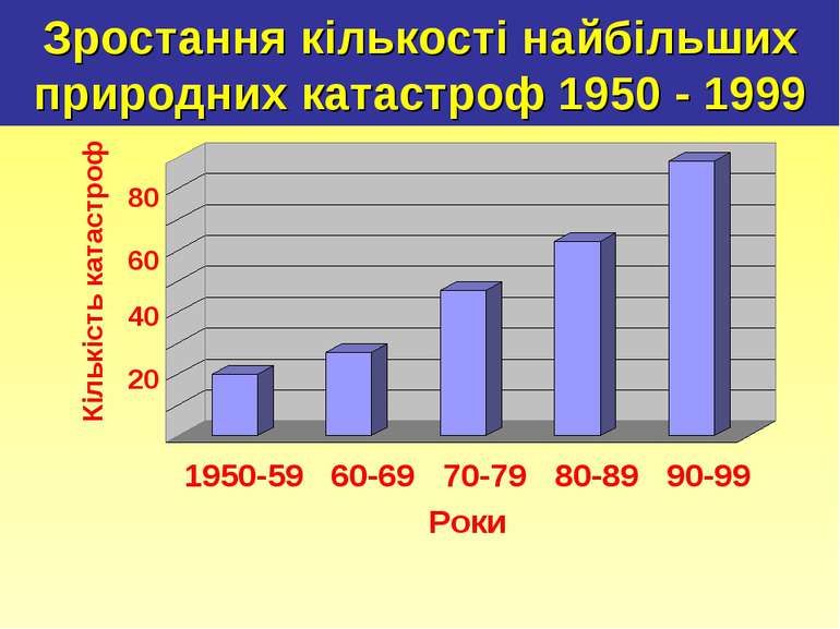 Зростання кількості найбільших природних катастроф 1950 - 1999 Роки 1950-59 6...