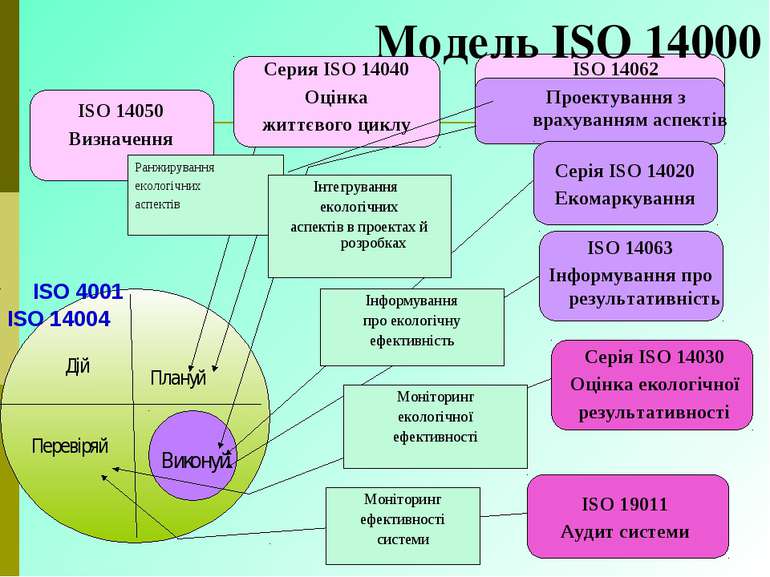 Модель ISO 14000 Ранжирування екологічних аспектів Плануй Виконуй Перевіряй Д...