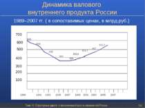 Тема 15. Структурные сдвиги и экономический рост в современной России * 100 2...