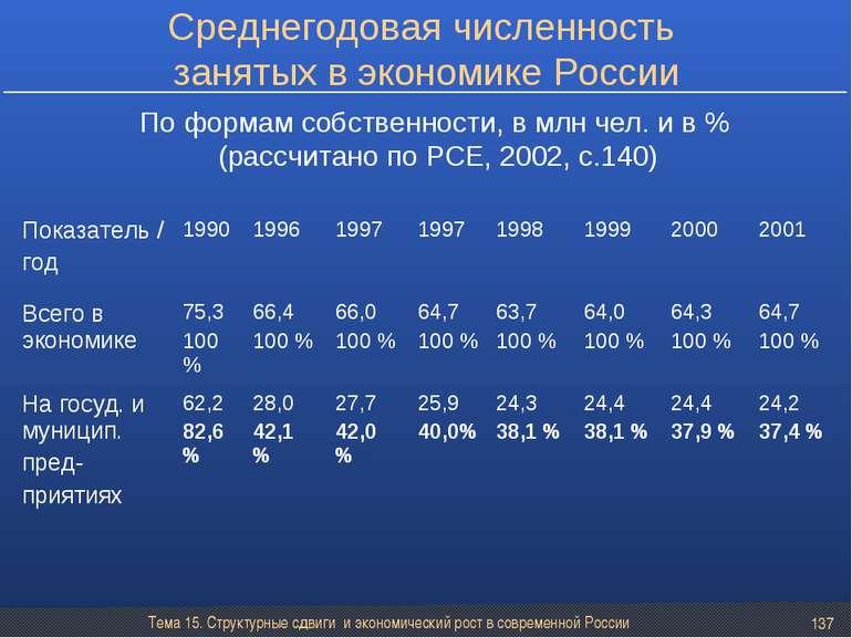 Тема 15. Структурные сдвиги и экономический рост в современной России * Средн...