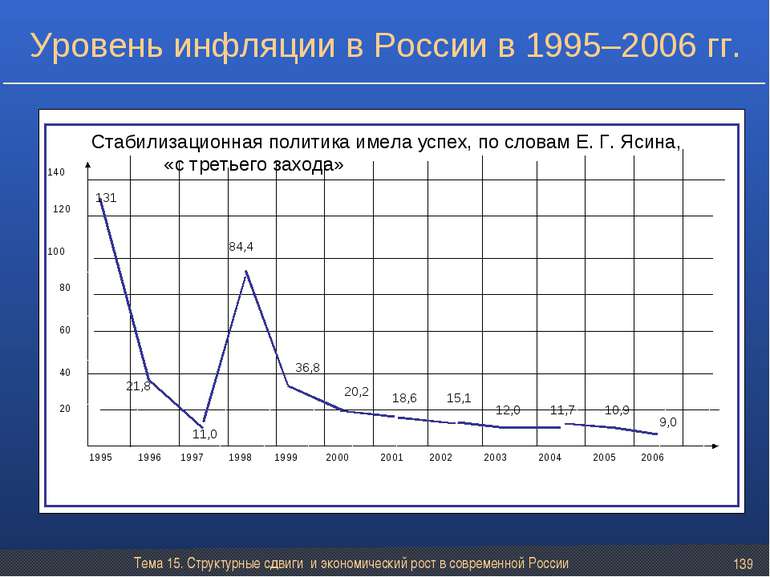Тема 15. Структурные сдвиги и экономический рост в современной России * Урове...