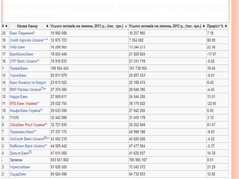 Найбільші українські банки(за загальними активами)