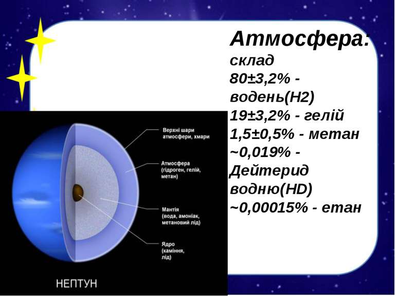 Атмосфера: склад 80±3,2% - водень(H2) 19±3,2% - гелій 1,5±0,5% - метан ~0,019...