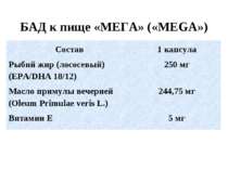 БАД к пище «МЕГА» («MEGA») Состав 1 капсула Рыбий жир (лососевый) (EPA/DHA 18...