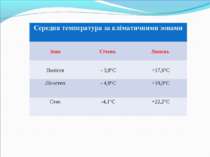 Середня температура за кліматичними зонами Зона Січень Липень Полісся - 3,8°С...