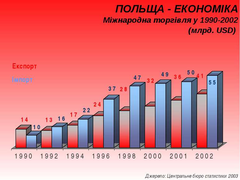 ПОЛЬЩА - ЕКОНОМІКА Міжнародна торгівля у 1990-2002 (млрд. USD) Експорт Імпорт...