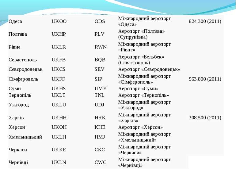 Одеса UKOO ODS Міжнародний аеропорт «Одеса» 824,300 (2011) Полтава UKHP PLV А...