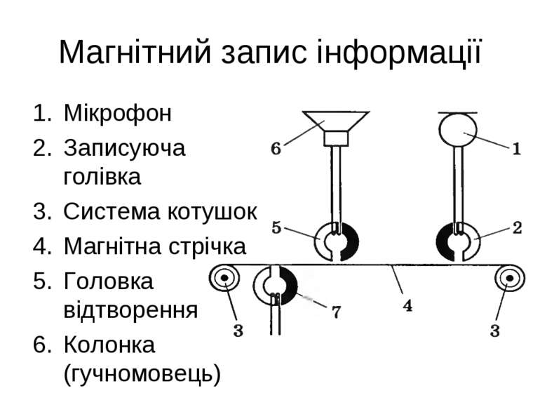 Магнітний запис інформації Мікрофон Записуюча голівка Система котушок Магнітн...