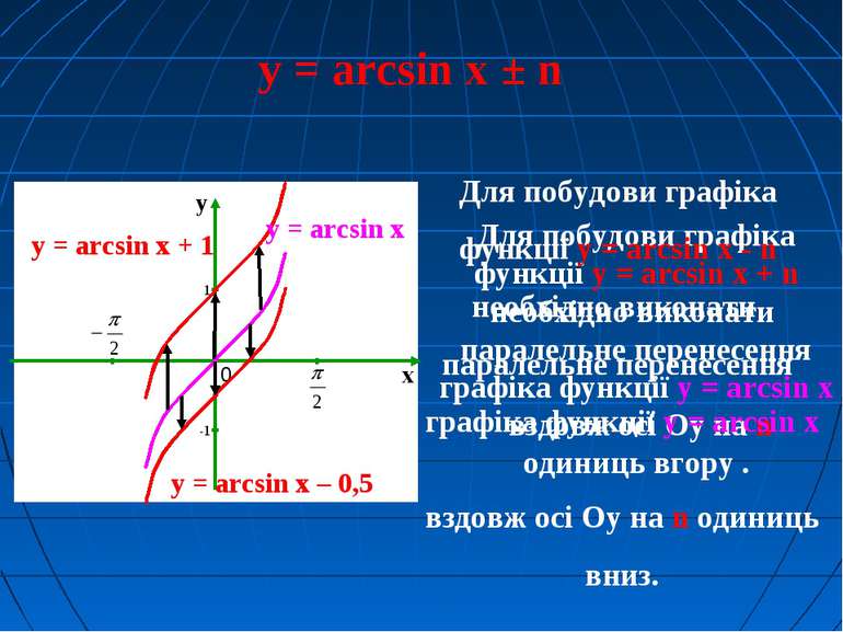 y = arcsin x ± n y = arcsin x Для побудови графіка функції y = arcsin x + n н...