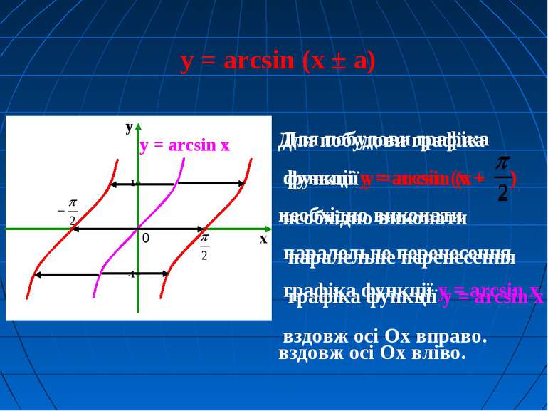 y = arcsin (x ± а) Для побудови графіка функції y = arcsin (x + ) необхідно в...