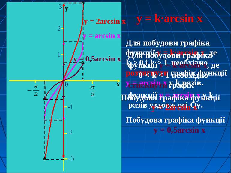 y = k·arcsin x Для побудови графіка функції y = k·arcsin x, де k > 0 і k > 1 ...