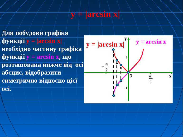Для побудови графіка функції y = |arcsin x| необхідно частину графіка функції...