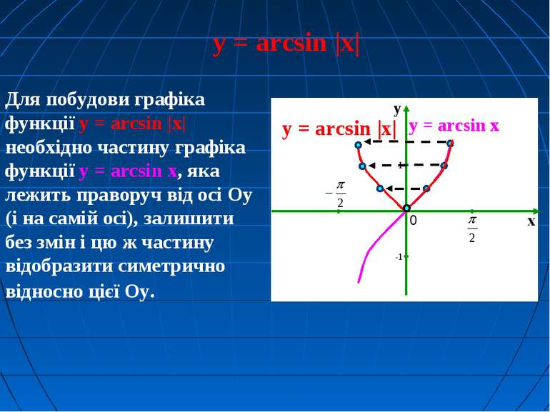 y = arcsin |x| Для побудови графіка функції y = arcsin |x| необхідно частину ...