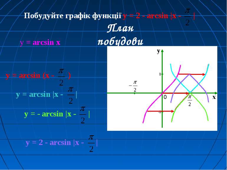 Побудуйте графік функції y = 2 - arcsin |x - | План побудови y = arcsin (x - ...