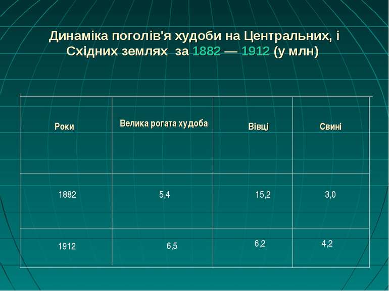 Динаміка поголів'я худоби на Центральних, і Східних землях за 1882 — 1912 (у ...