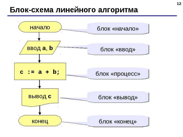 * Блок-схема линейного алгоритма начало конец c := a + b; ввод a, b вывод c б...