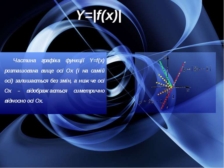 Y=|f(x)| Частина графіка функції Y=f(x) розташована вище осі Ох (і на самій о...