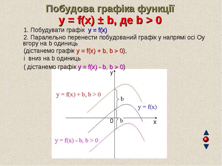 Побудова графіка функції y = f(x) ± b, де b &gt; 0 1. Побудувати графік y = f...