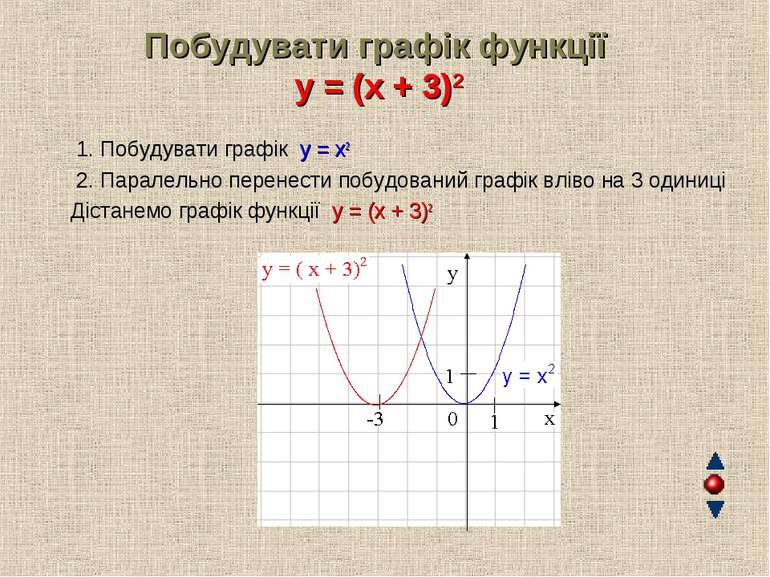Побудувати графік функції y = (x + 3)2 1. Побудувати графік y = x2 2. Паралел...