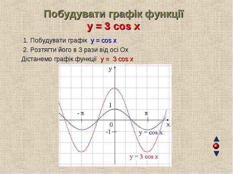 Побудувати графік функції y = 3 cos x 1. Побудувати графік y = cos x 2. Розтя...