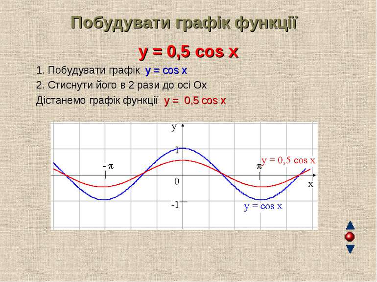 Побудувати графік функції y = 0,5 cos x 1. Побудувати графік y = cos x 2. Сти...