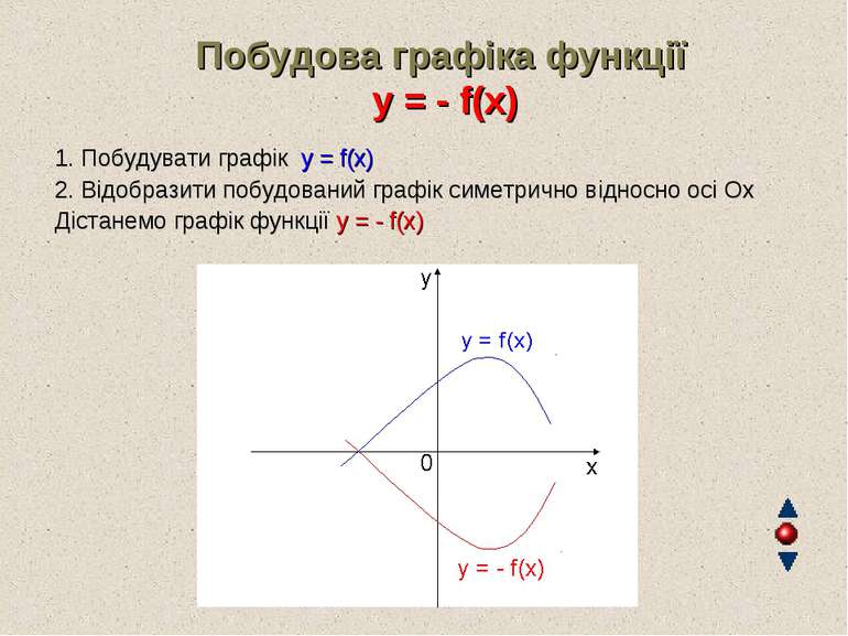 Побудова графіка функції y = - f(x) 1. Побудувати графік y = f(x) 2. Відобраз...