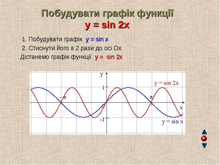 Побудувати графік функції y = sin 2x 1. Побудувати графік y = sin x 2. Стисну...