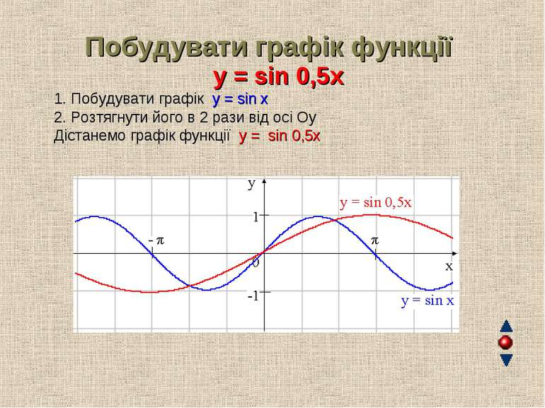 Побудувати графік функції y = sin 0,5x 1. Побудувати графік y = sin x 2. Розт...