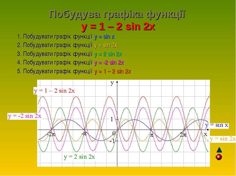 Побудува графіка функції y = 1 – 2 sin 2x 1. Побудувати графік функції у = si...