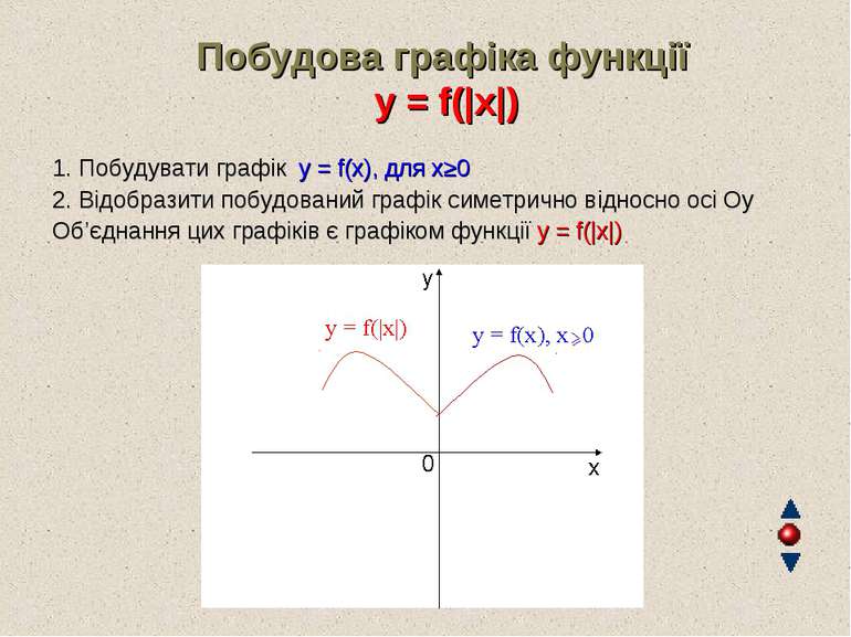 Побудова графіка функції y = f(|x|) 1. Побудувати графік y = f(x), для х≥0 2....