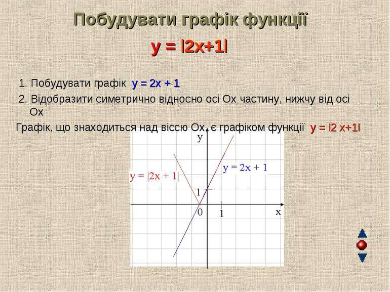 Побудувати графік функції y = |2x+1| 1. Побудувати графік y = 2х + 1 2. Відоб...