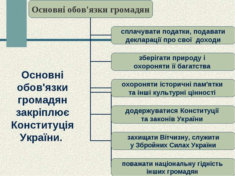 Основні обов'язки громадян закріплює Конституція України.