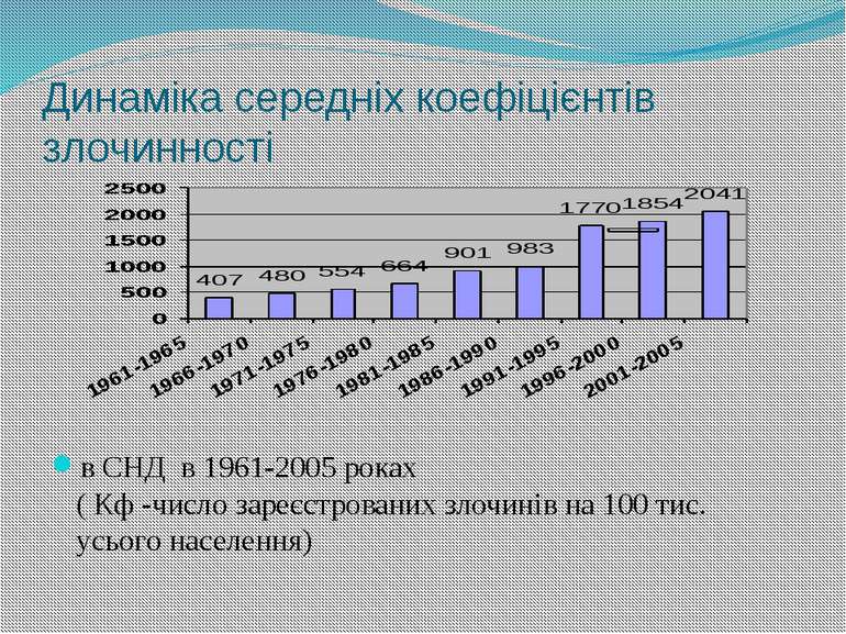 Динаміка середніх коефіцієнтів злочинності в СНД в 1961-2005 роках ( Кф -числ...