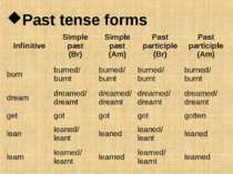 Past tense forms Infinitive Simple past (Br) Simple past (Am) Past participle...