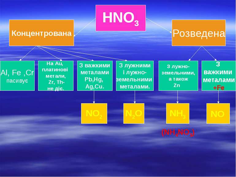 HNO3 Концентрована Розведена З лужно- земельними, а також Zn З лужними і лужн...