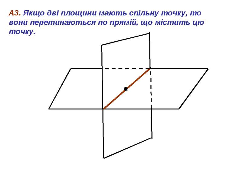 А3. Якщо дві площини мають спільну точку, то вони перетинаються по прямій, що...