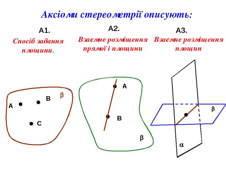 Аксіоми стереометрії описують: А1. А2. А3. А В С b Спосіб задання площини. b ...