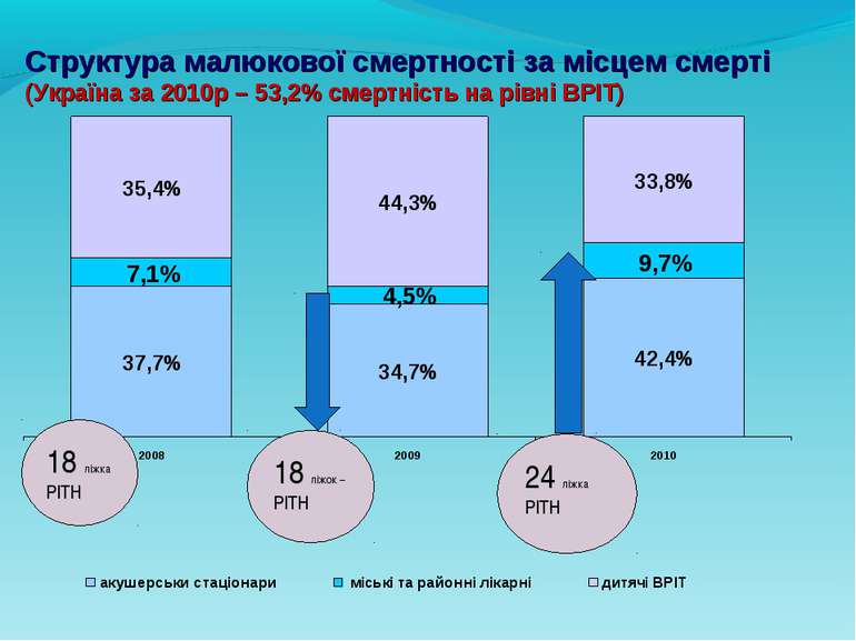 Структура малюкової смертності за місцем смерті (Україна за 2010р – 53,2% сме...