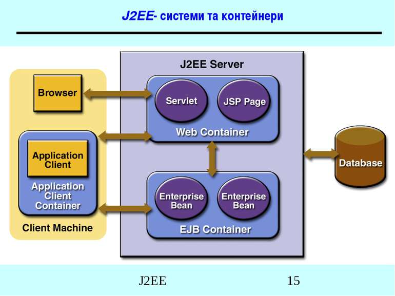 J2EE- системи та контейнери J2EE